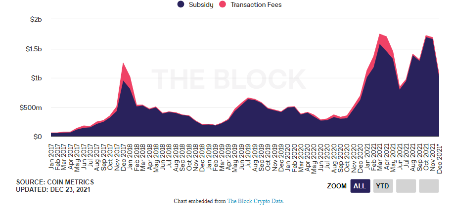 Miners verdienden dit jaar al $15 miljard aan Bitcoin