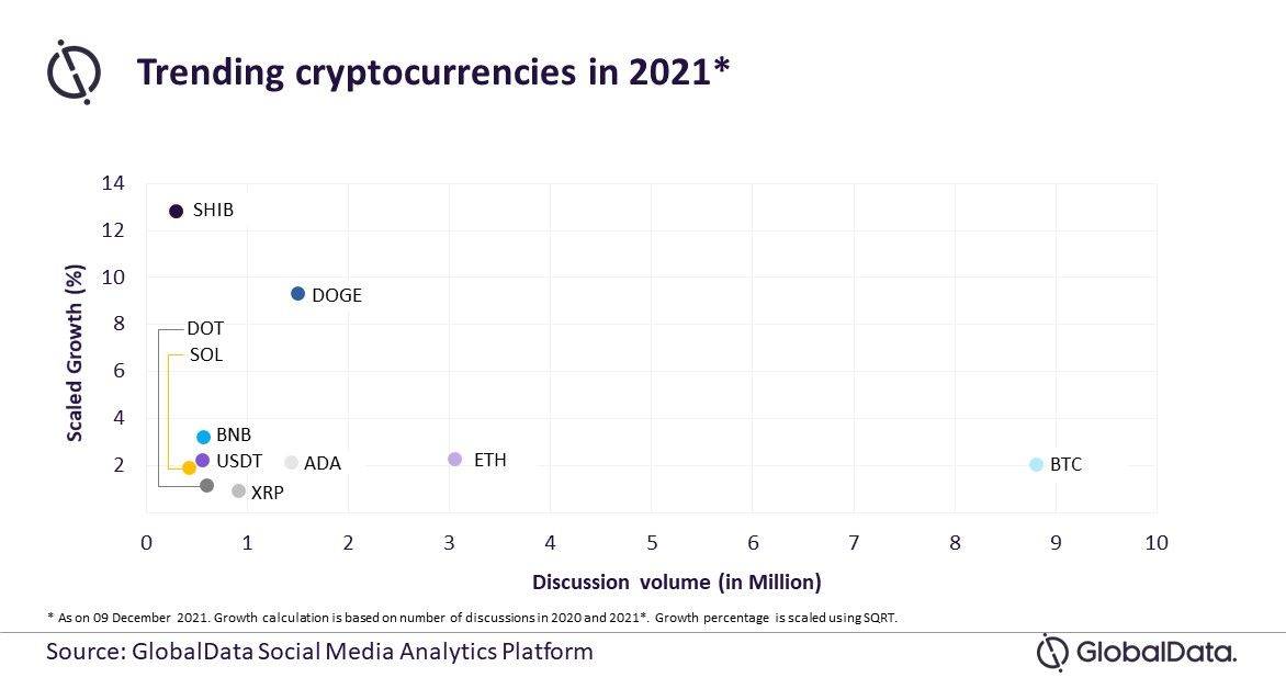 Bitcoin verreweg het populairst op Twitter en Reddit in 2021 van alle crypto's