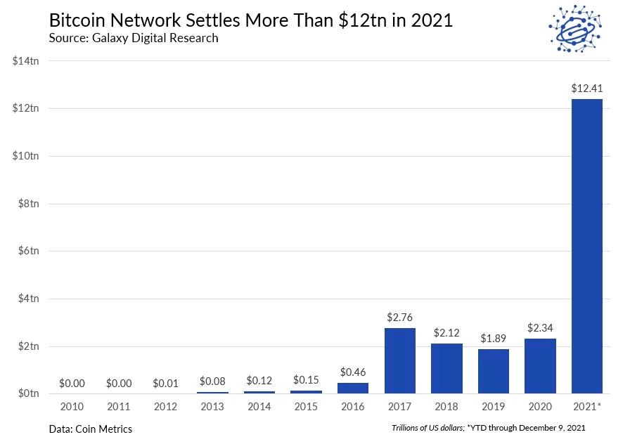 Bitcoin netwerk verwerkte $12.000 miljard aan transacties in 2021