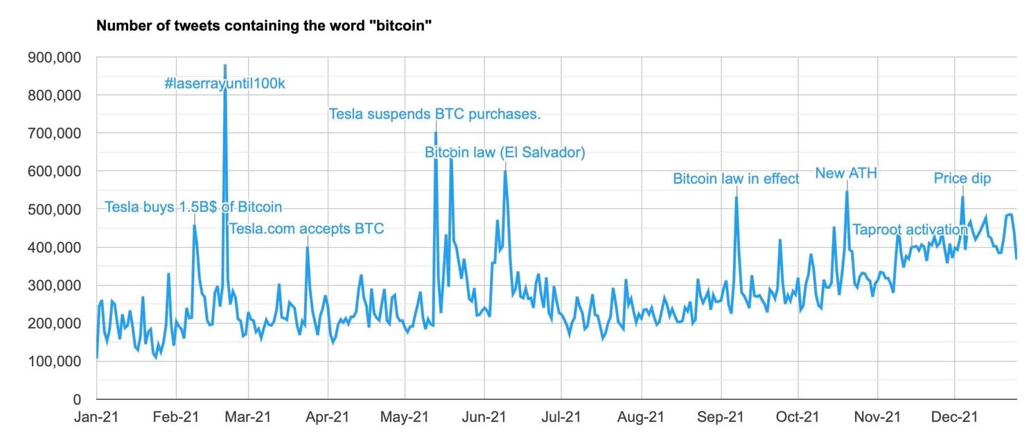 101 miljoen tweets met het woord bitcoin erin, een groei van 350%