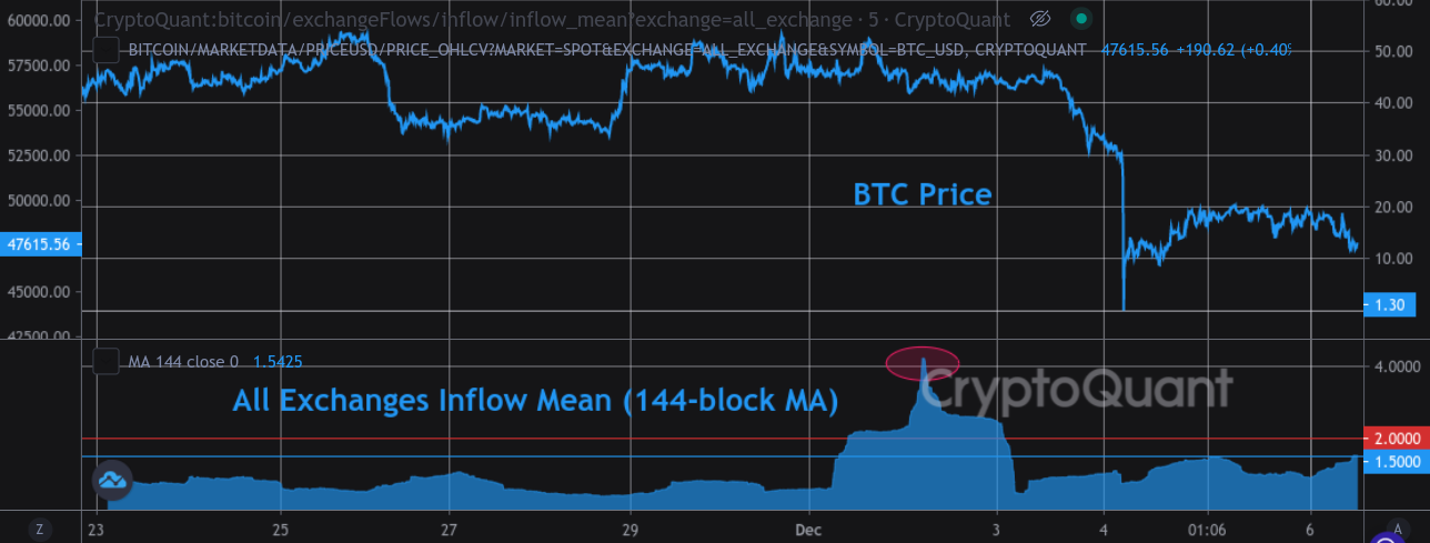 Volgens deze indicator bereiden bitcoin (BTC) whales verkopen voor
