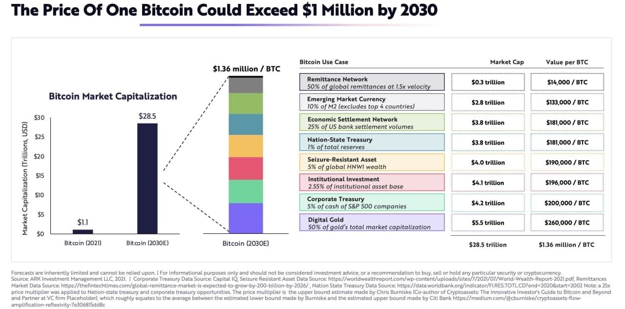 ARK en Cathie Wood verwachten bitcoinprijs boven $1 miljoen in 2030