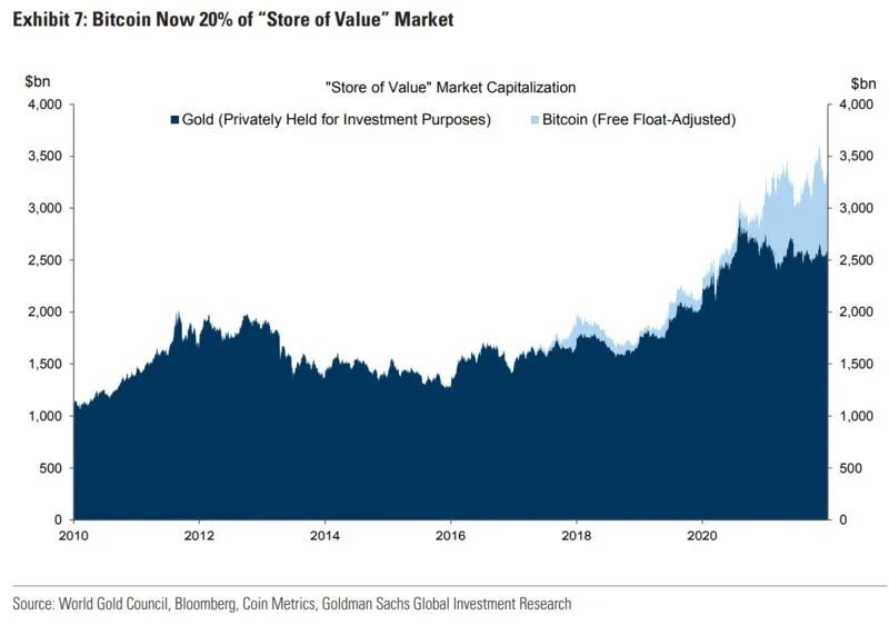 Goldman Sachs ziet prijs van $100.000 per bitcoin gebeuren