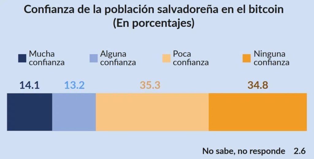 Slechts 27% van burgers El Salvador gelooft in Bitcoin-experiment