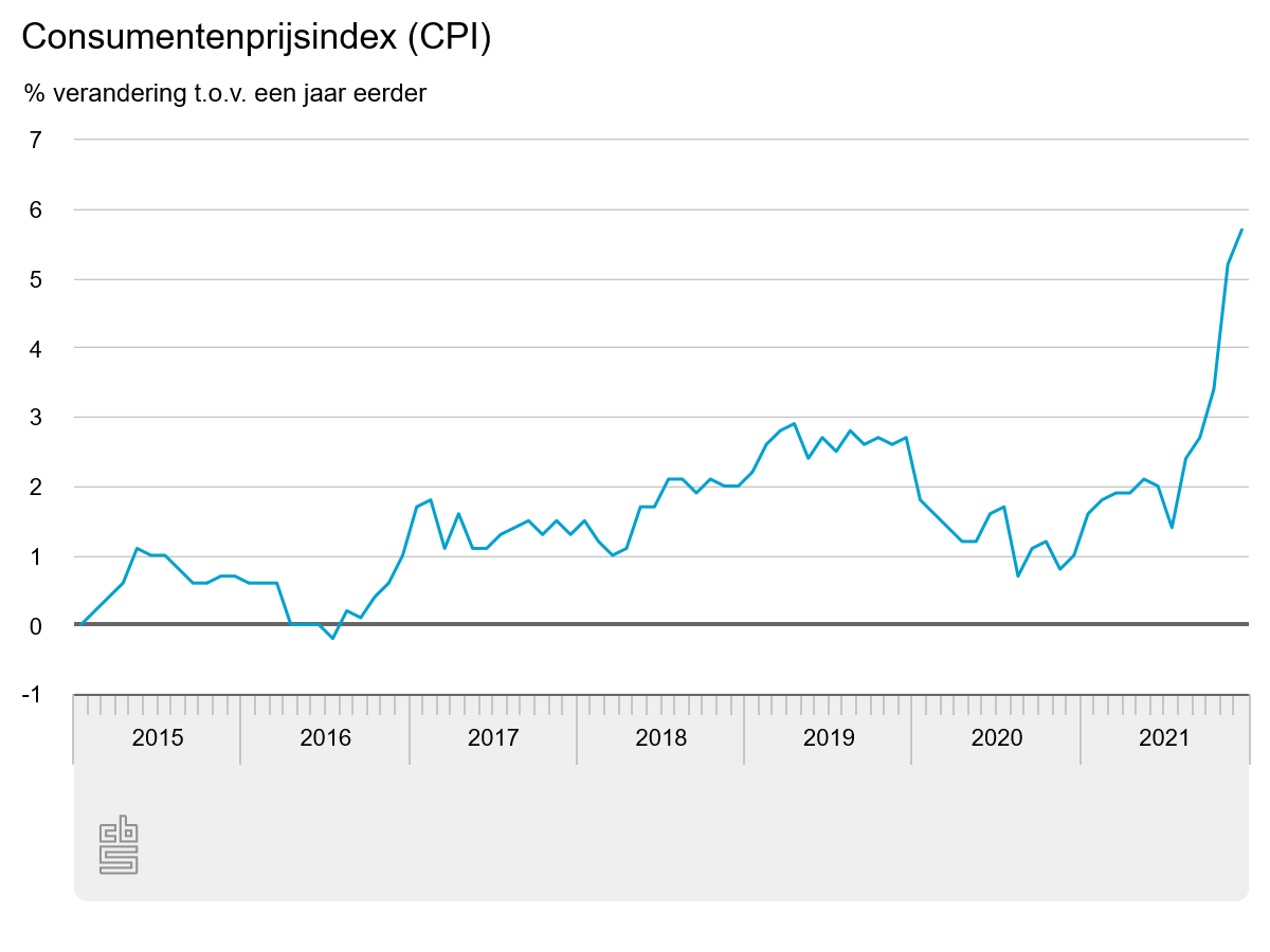 De euro is in Nederland weer 5,7% minder waard geworden