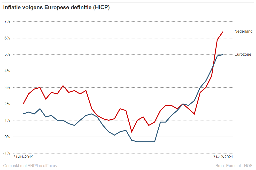 De euro is in Nederland weer 6,4% minder waard ten opzichte van vorig jaar