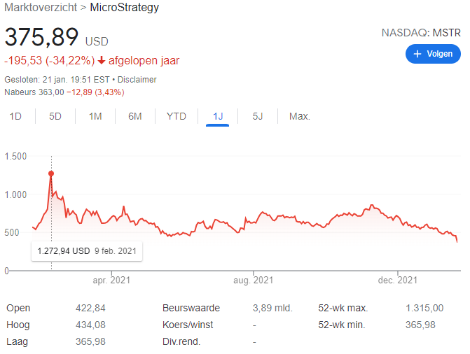 Aandelen van cryptobedrijven dalen hard door dalende koers bitcoin