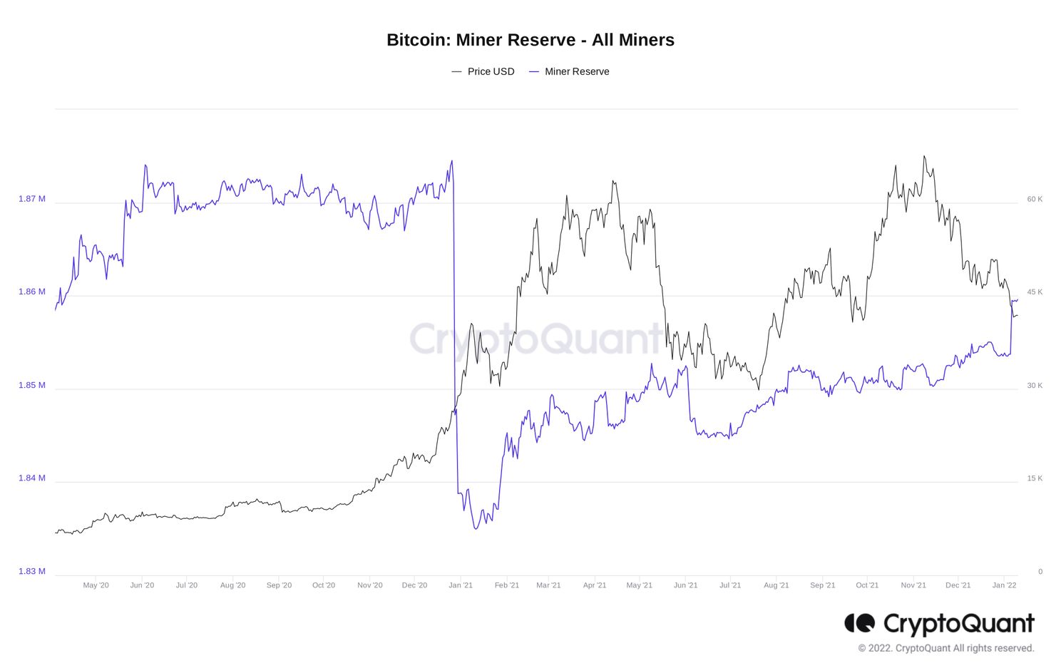 Bitcoin miners hodlen 24.200 BTC meer dan in maart 2021