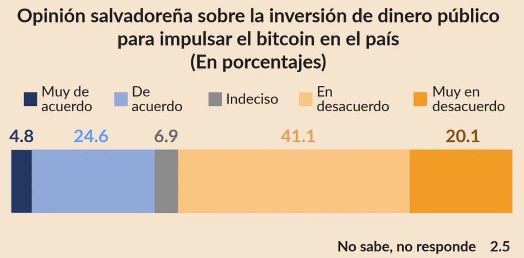 Slechts 27% van burgers El Salvador gelooft in Bitcoin-experiment