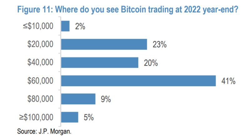 95% van klanten JP Morgan denkt dat Bitcoin niet naar $100.000 gaat