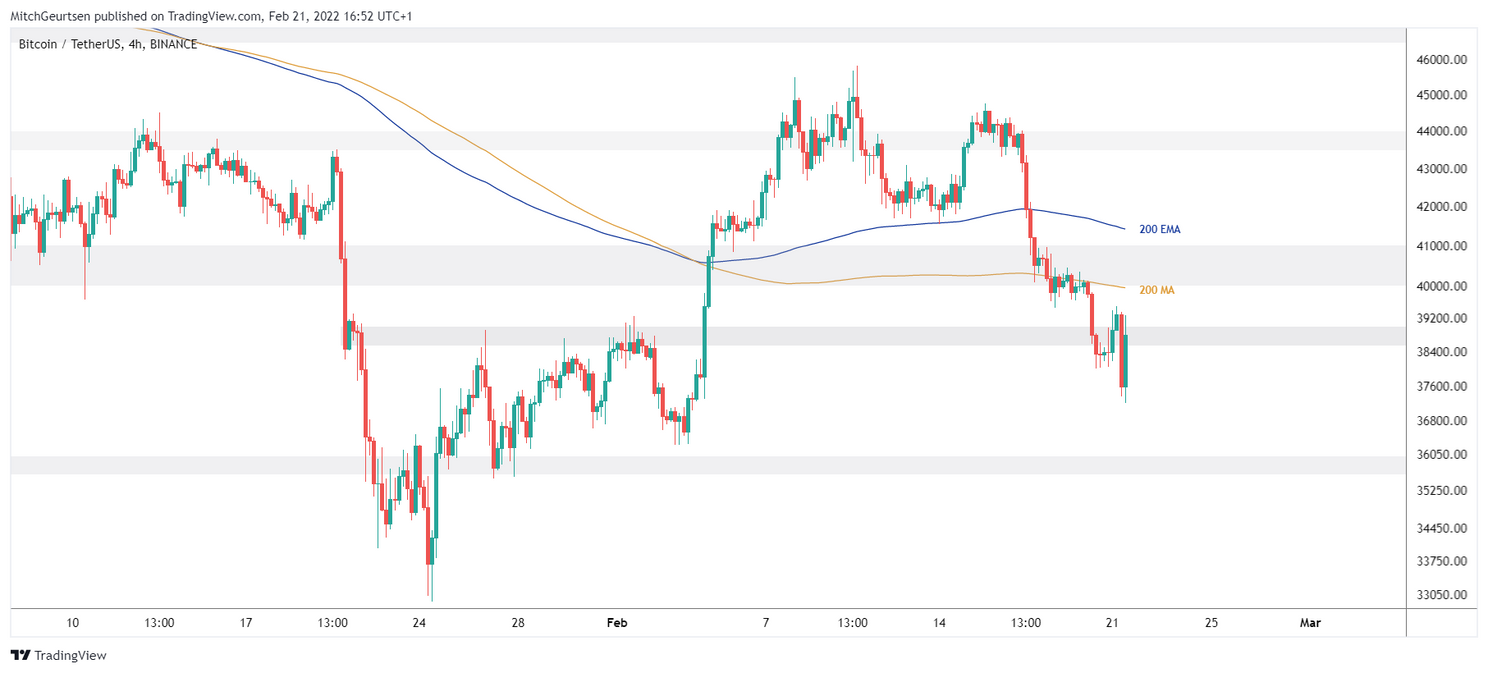 Bitcoin koers analyse: prijs blijft hangen rond $38.900