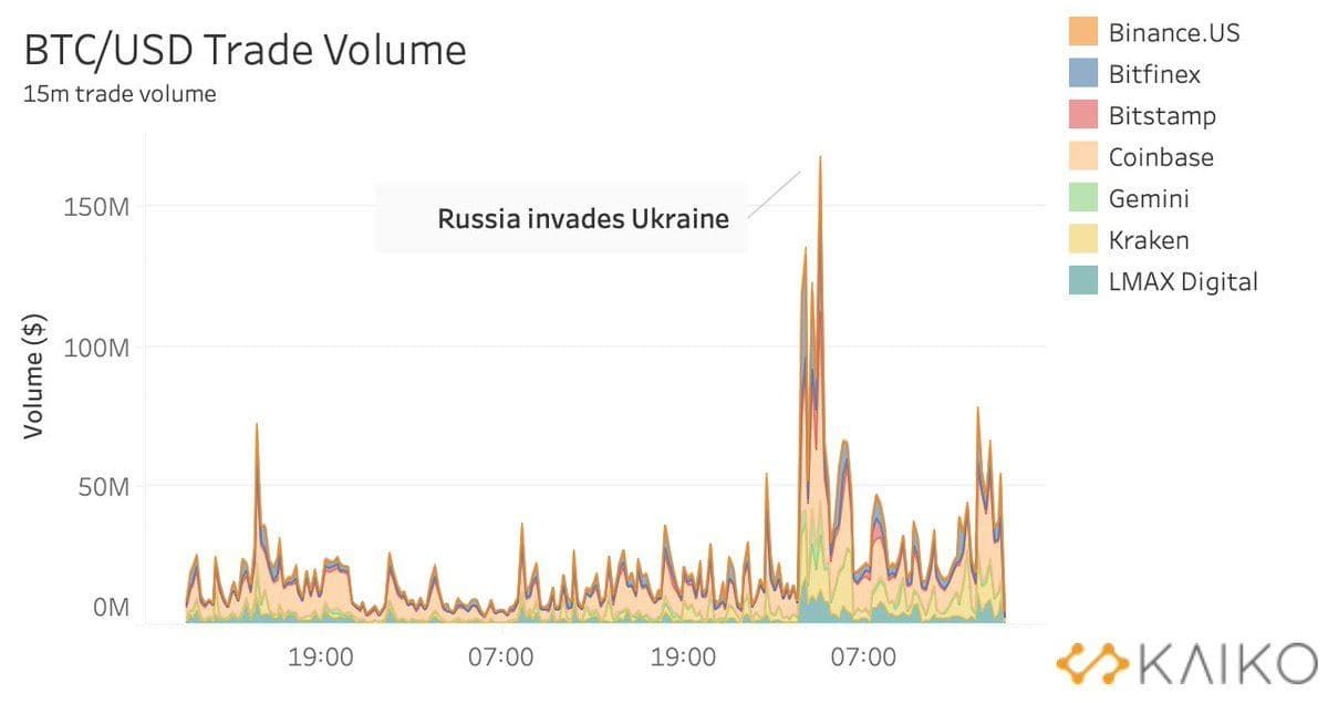 Bitcoin handelsvolume schiet omhoog na Russische invasie Oekraïne