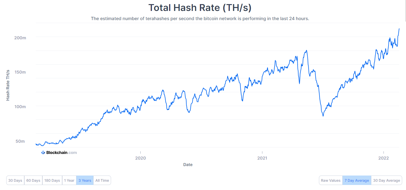 Bitcoin koers daalt met 7% binnen 24 uur, hashrate bereikt all time high