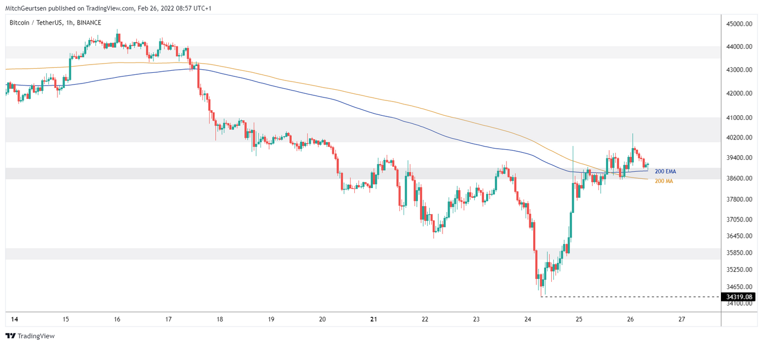 Bitcoin Update: grootse uitdaging is doorbreken weerstand rond $41.000