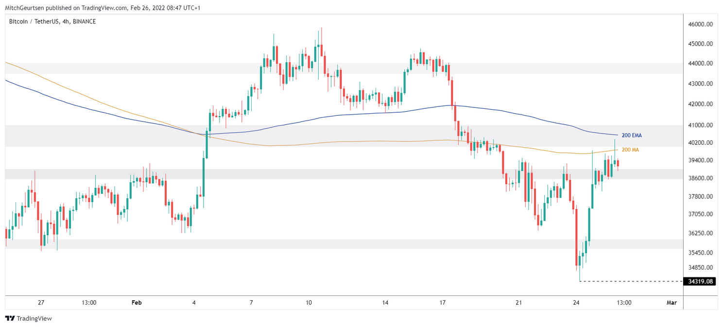 Bitcoin Update: grootse uitdaging is doorbreken weerstand rond $41.000