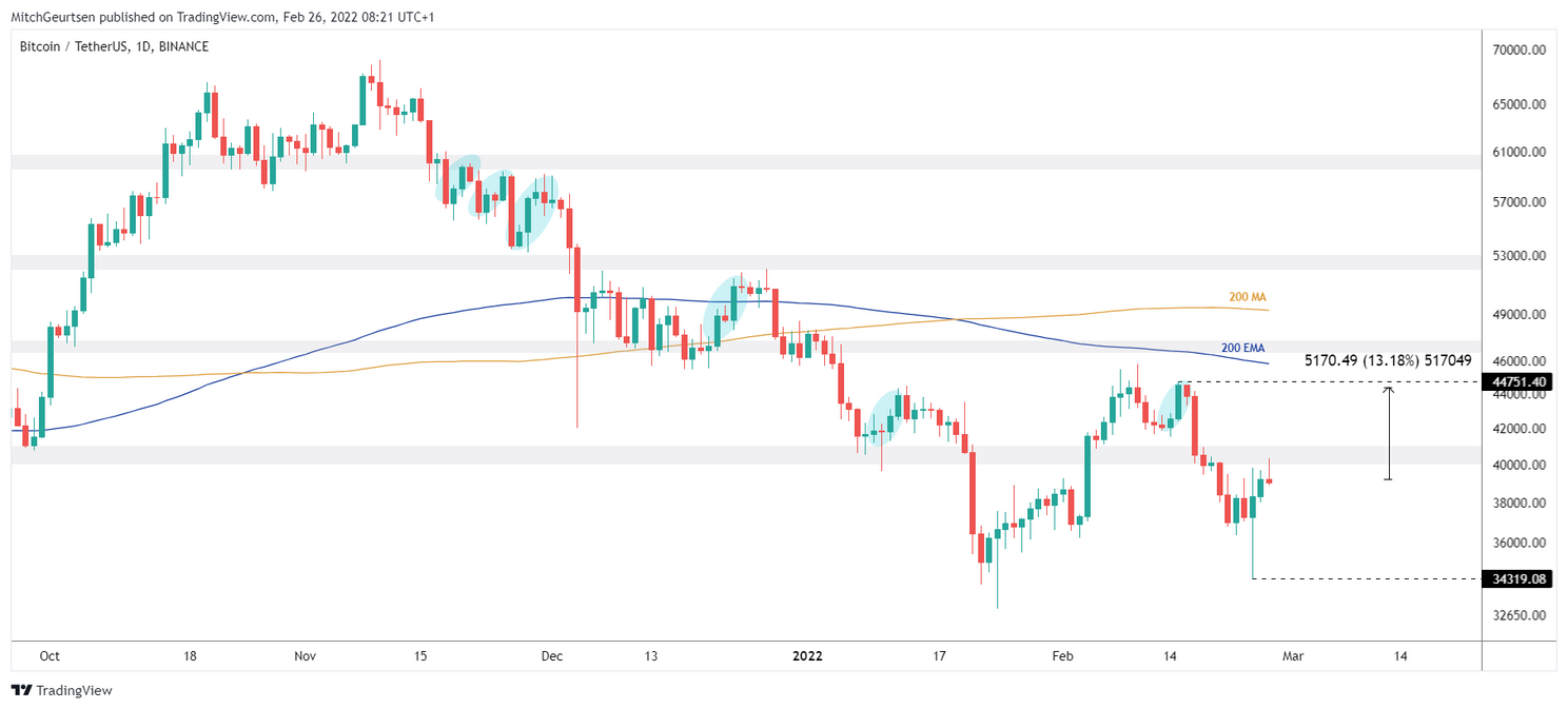 Bitcoin Update: grootse uitdaging is doorbreken weerstand rond $41.000