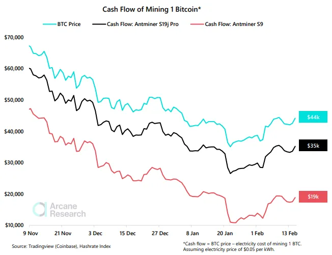 Miners lijken weer meer bitcoin te verkopen dan te hodlen