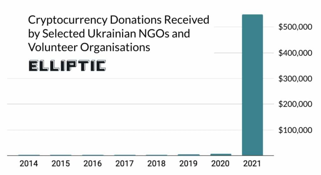 Ruim $500.000 aan donaties met cryptovaluta voor Oekraïense organisaties