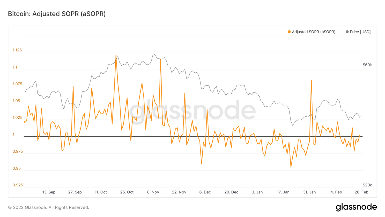 Aantal bitcoin op beurzen op laagste punt sinds 42 maanden