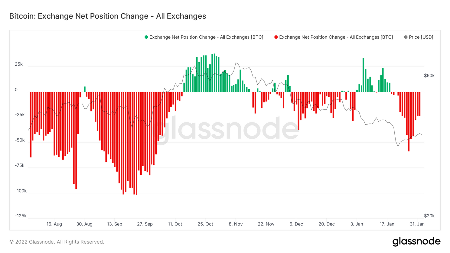 Whales accumuleren bitcoins, maar aantal bitcoin adressen neemt fors af