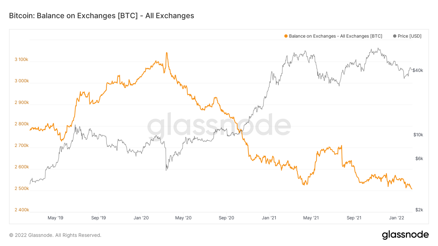 640.000 bitcoin minder bij exchanges sinds maart 2020