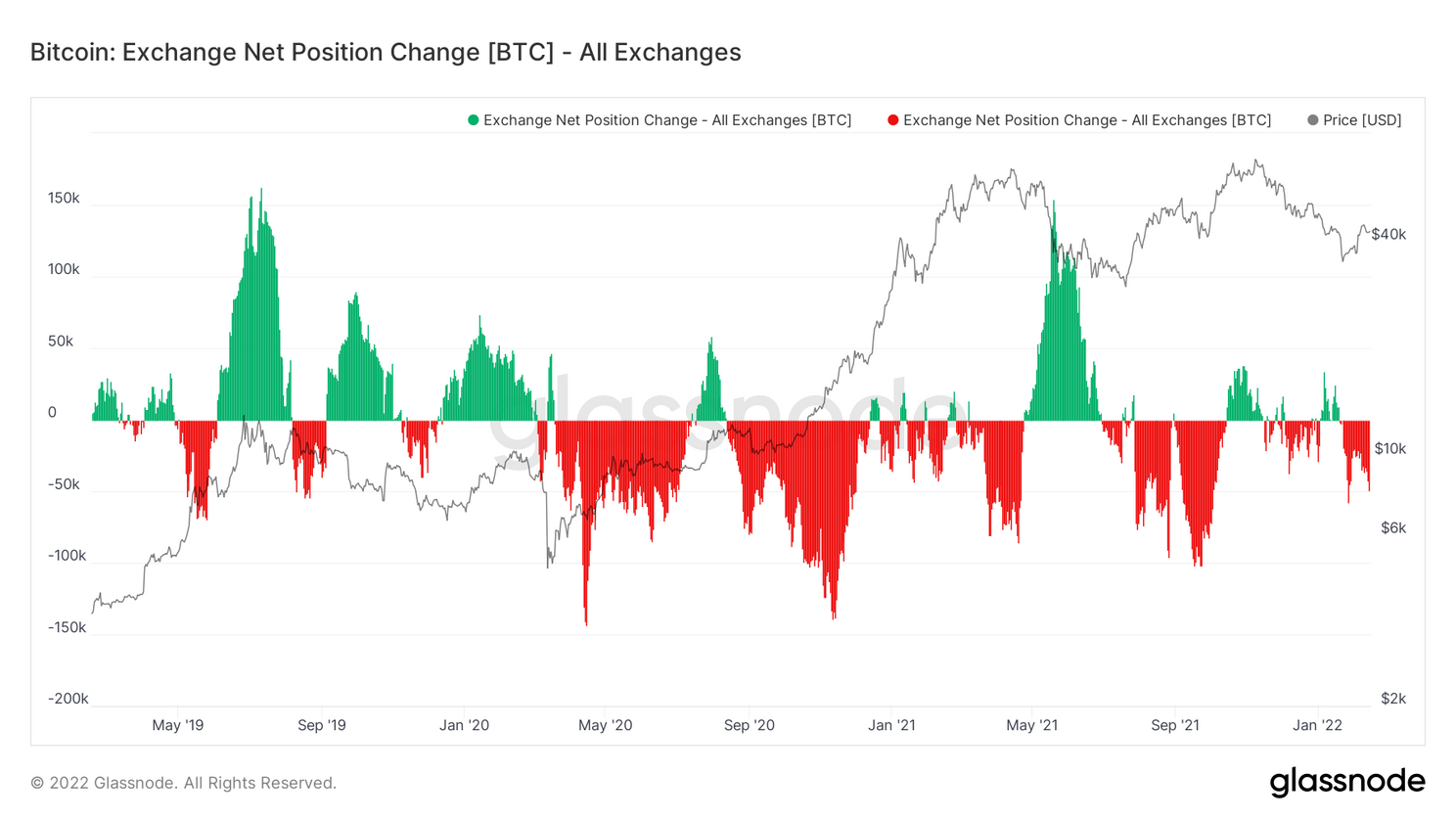 640.000 bitcoin minder bij exchanges sinds maart 2020