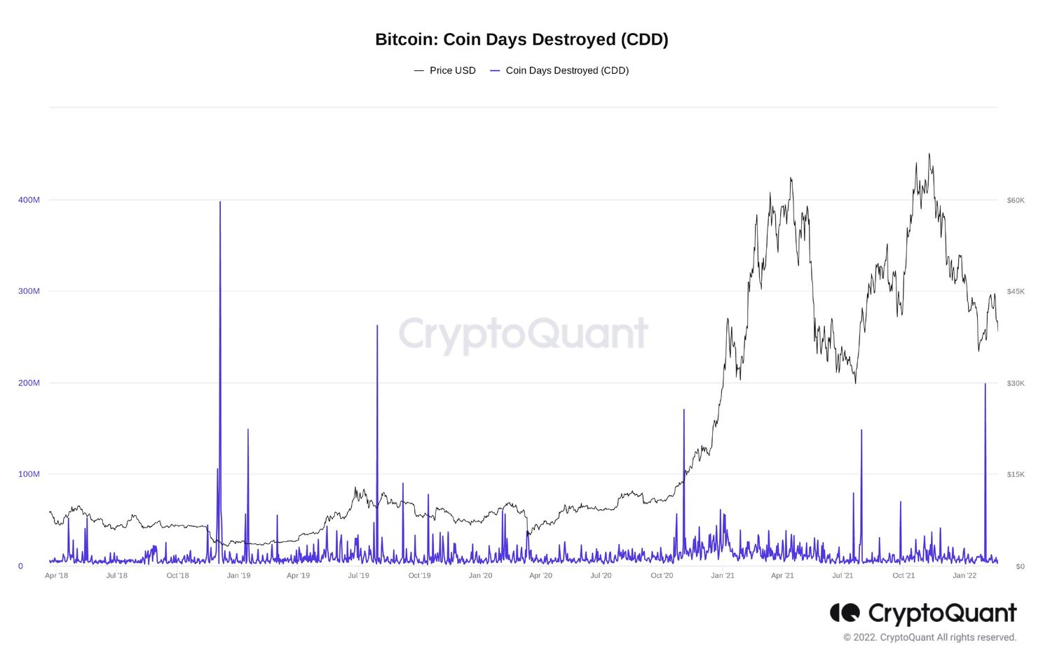 'Coin days destroyed' piek hint naar bitcoin bodem