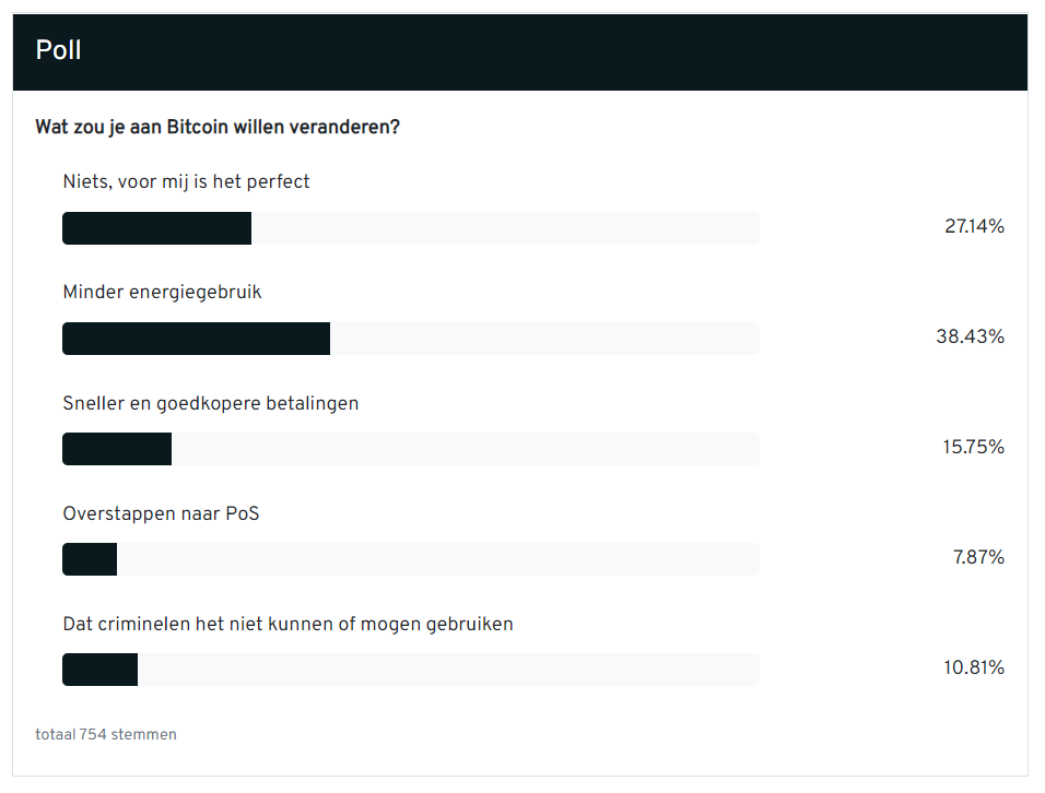 De uitslag van de enquête over Bitcoin in Nederland