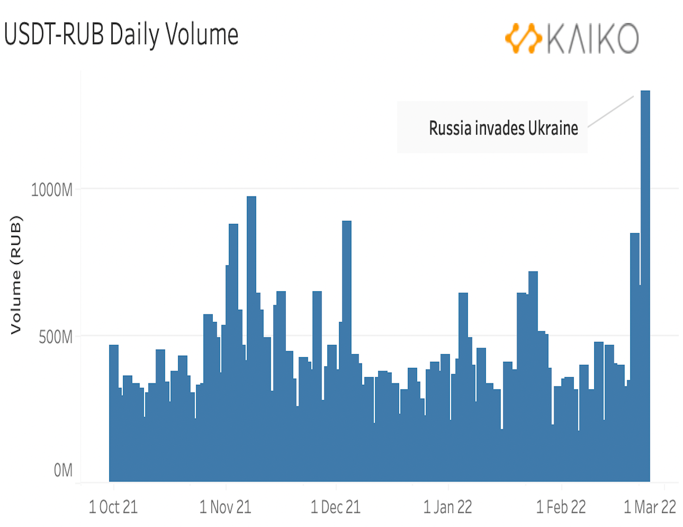 Enorm hoog handelsvolume tussen bitcoin en Russische roebel