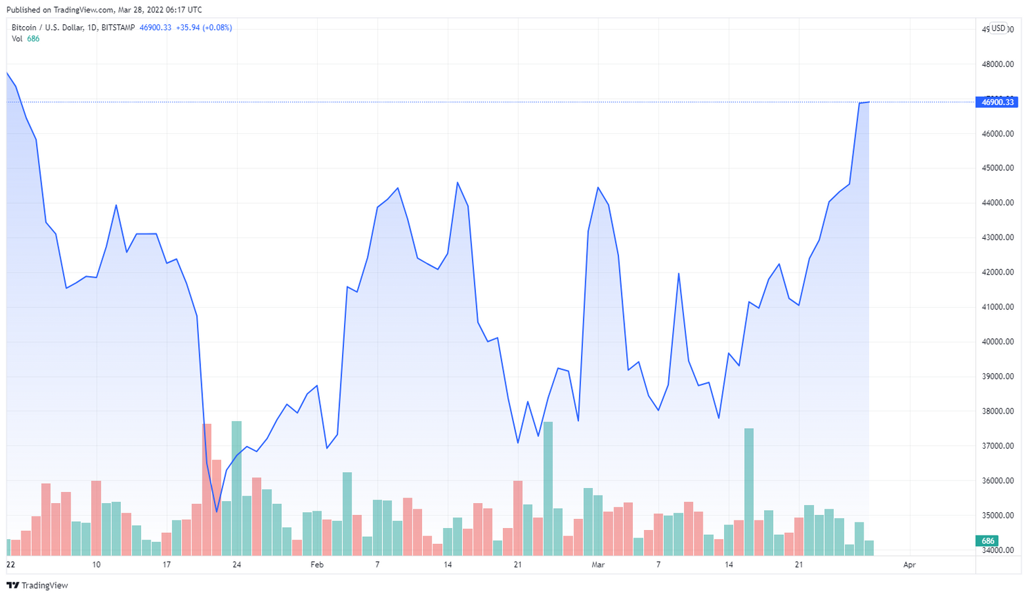 Bitcoin koers stijgt door richting $47.000