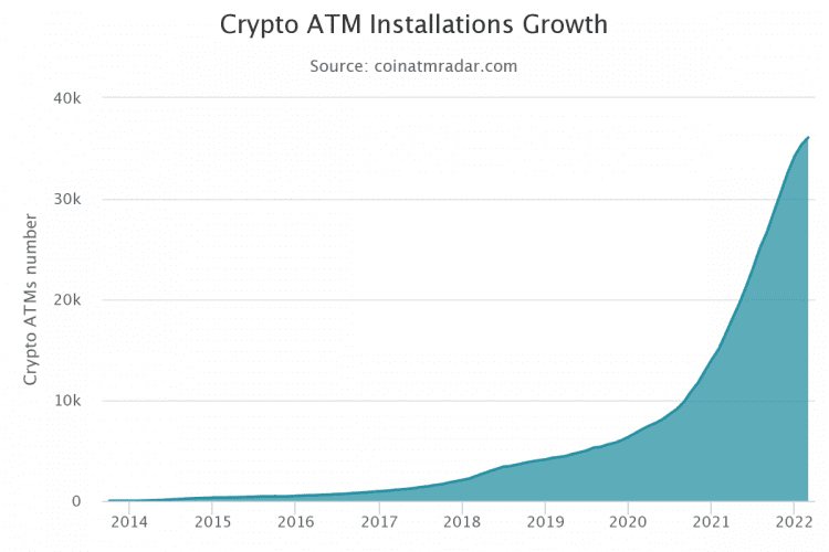 Groei van aantal Bitcoin ATM's neemt iets af