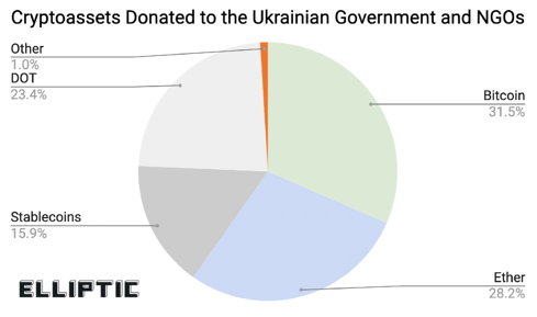 Oekraïne ontving meer dan 35.000 donaties met cryptocurrency's