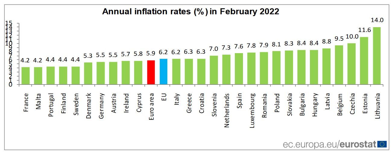 Inflatie in Nederland fors hoger dan Europees gemiddelde