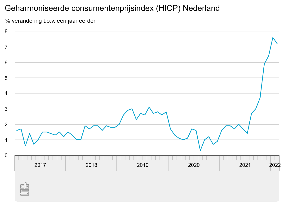 Inflatie in Nederland nog steeds hoog: +7,2%