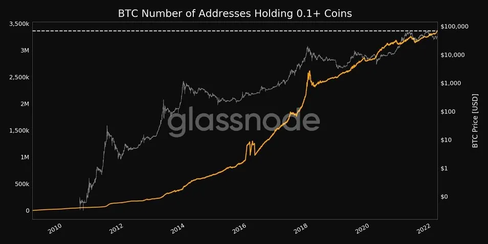 Recordaantal Bitcoin adressen met daarop meer dan 0,1 BTC