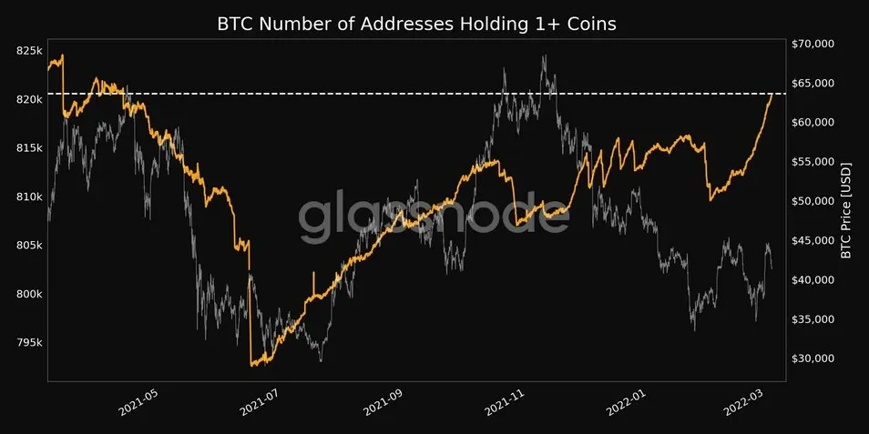 Recordaantal Bitcoin adressen met daarop meer dan 0,1 BTC