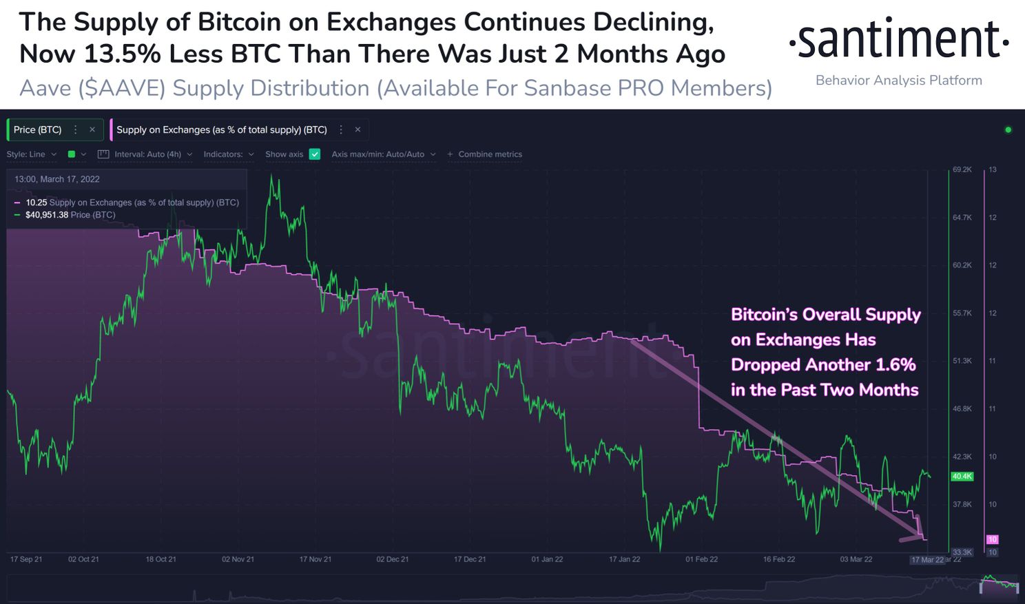 13,5% minder bitcoin bij beurzen sinds januari 2022