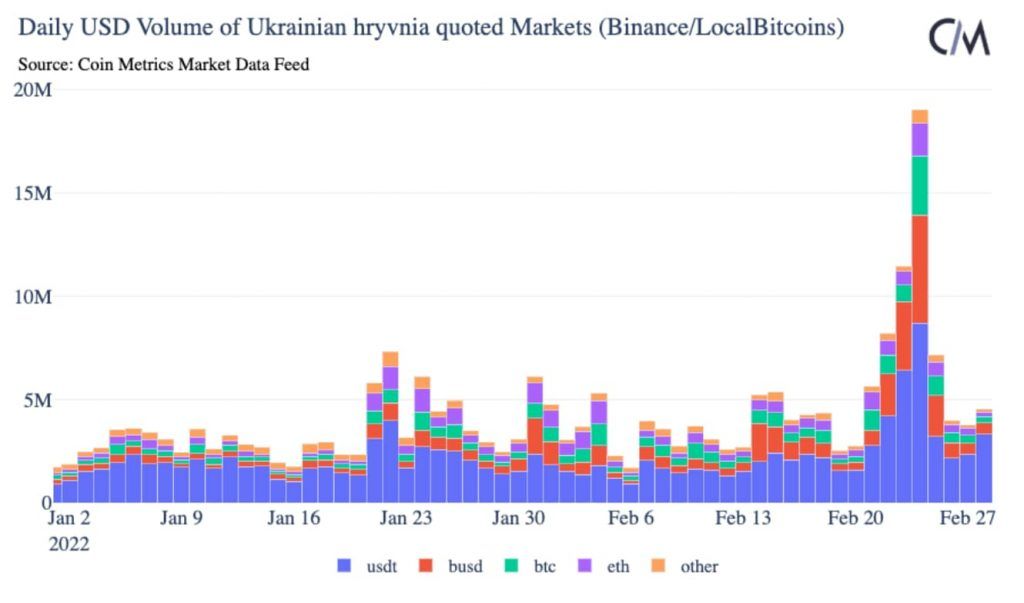Ook handelsvolume van bitcoin met Oekraïense hryvnia hoger dan normaal
