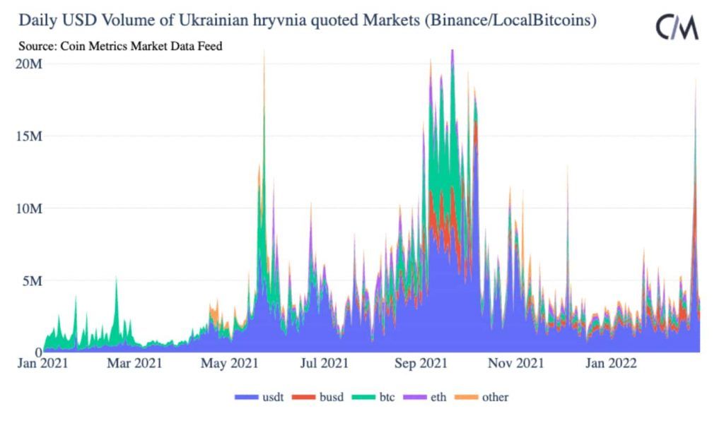 Ook handelsvolume van bitcoin met Oekraïense hryvnia hoger dan normaal