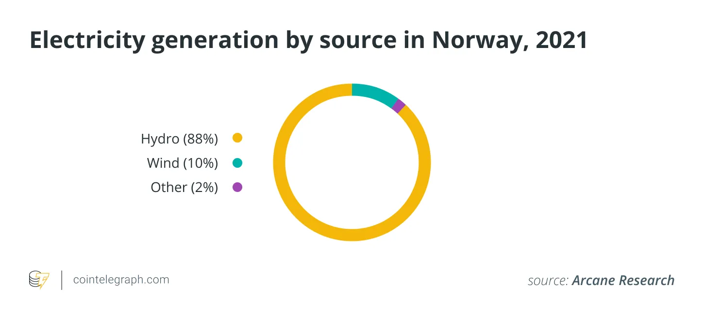 'Alle elektriciteit van bitcoin miners in Noorwegen is groene energie'