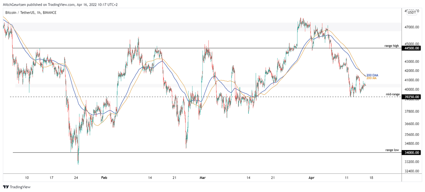 Bitcoin koers analyse: prijs consolideert rond $40.300