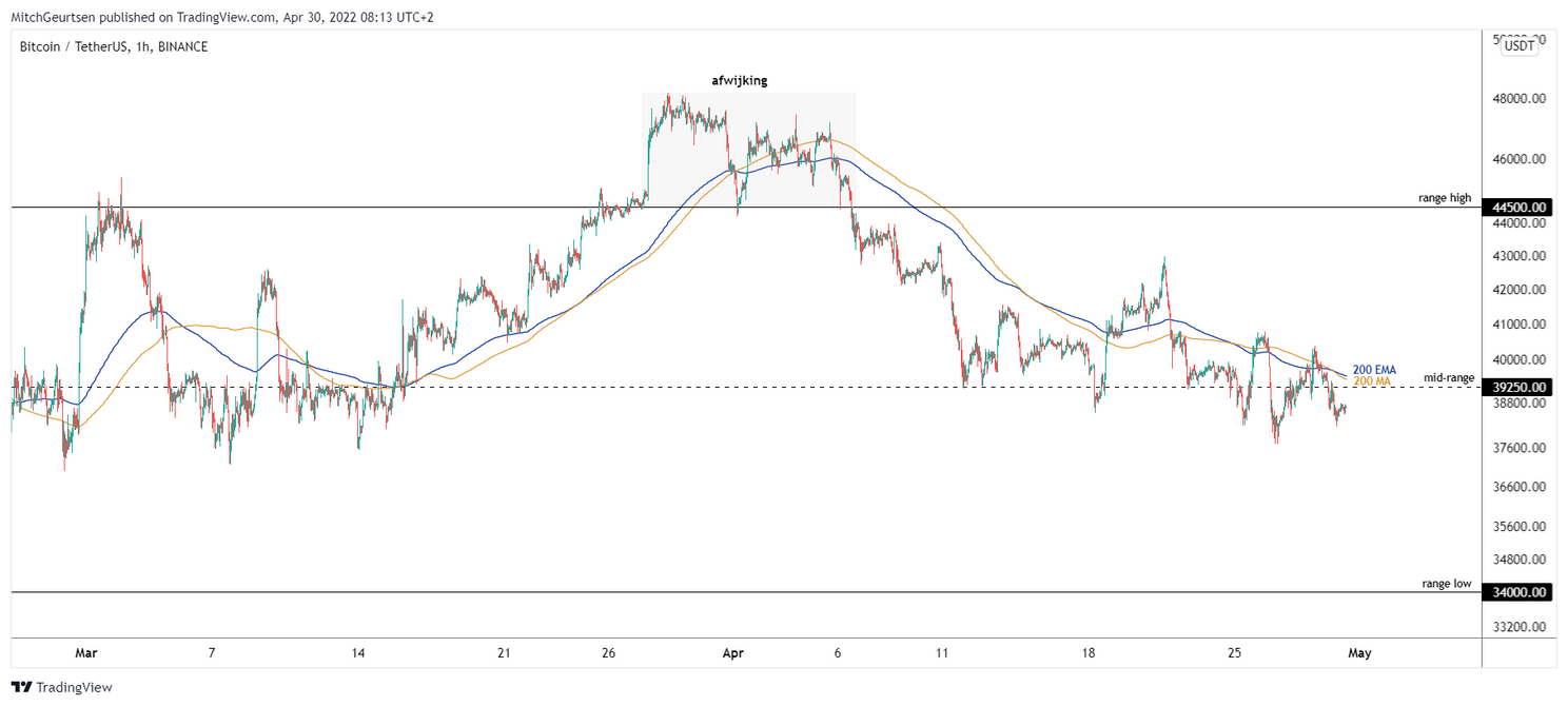 Bitcoin analyse: koers rond $38.700 en onder reële waarde