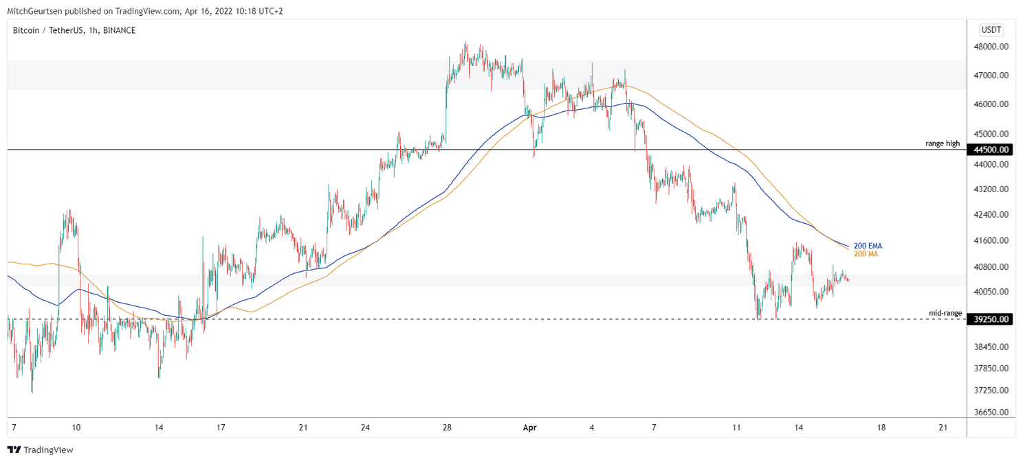 Bitcoin koers analyse: prijs consolideert rond $40.300