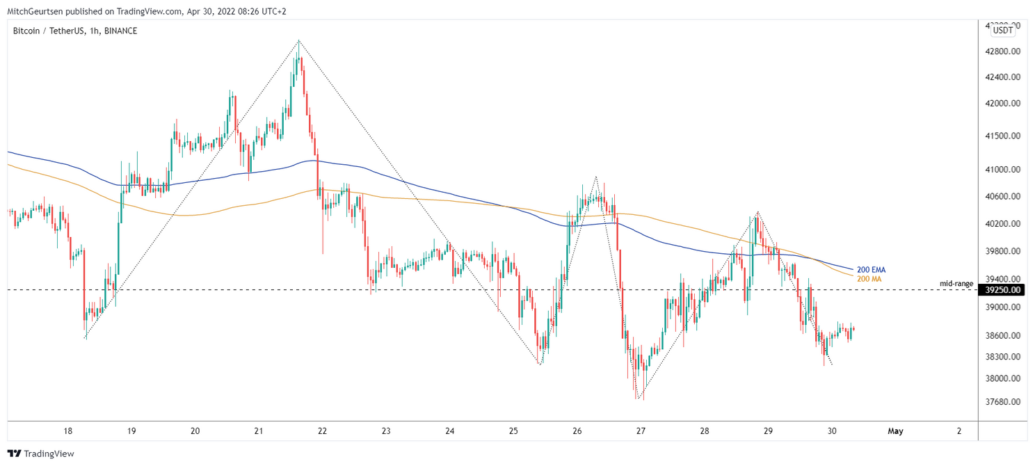 Bitcoin analyse: koers rond $38.700 en onder reële waarde