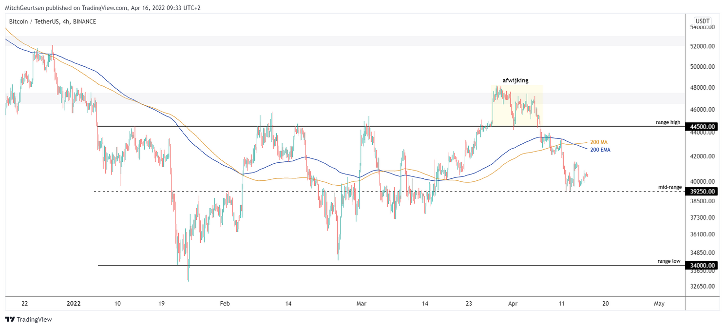 Bitcoin koers analyse: prijs consolideert rond $40.300