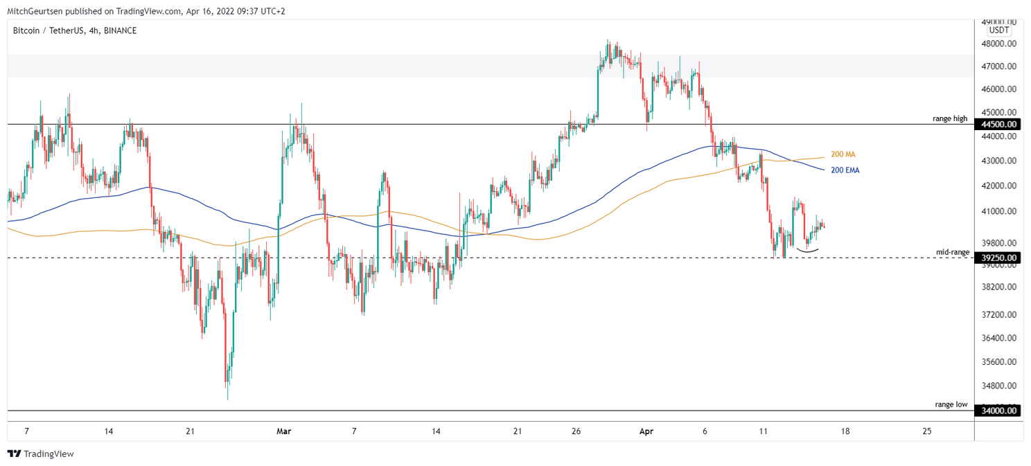 Bitcoin koers analyse: prijs consolideert rond $40.300