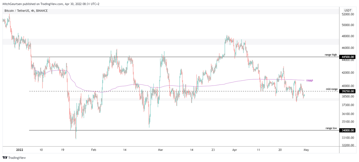 Bitcoin analyse: koers rond $38.700 en onder reële waarde