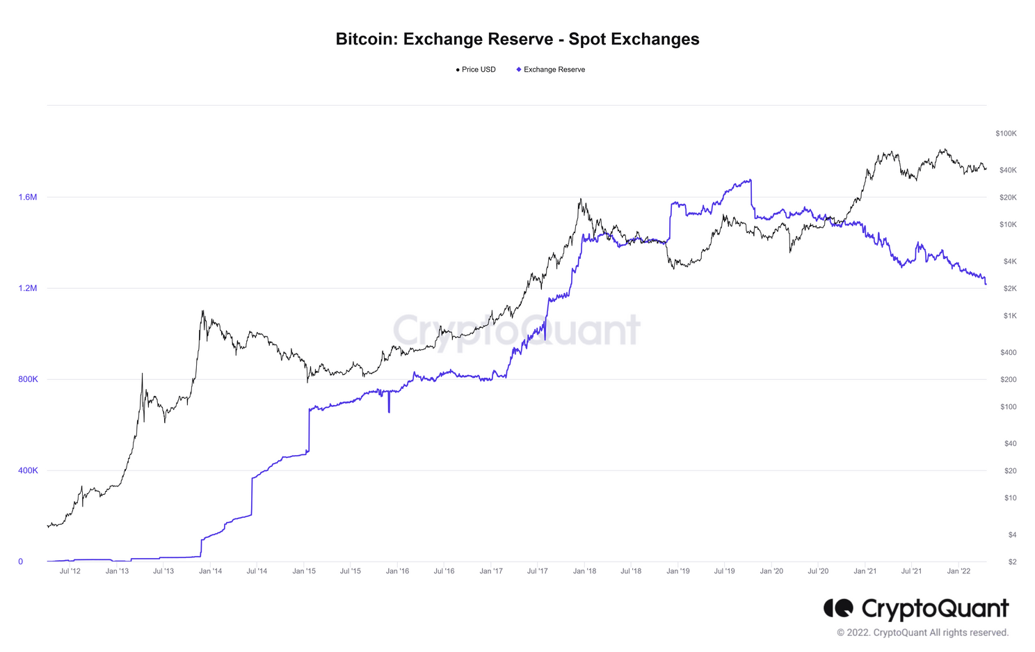 Aantal bitcoin megawhales blijft groeien