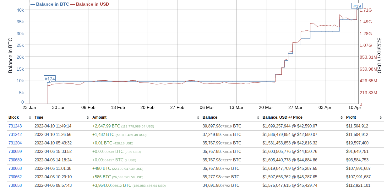 Luna Foundation Guard koopt 4.130 extra bitcoin, totaal op bijna 40.000 BTC
