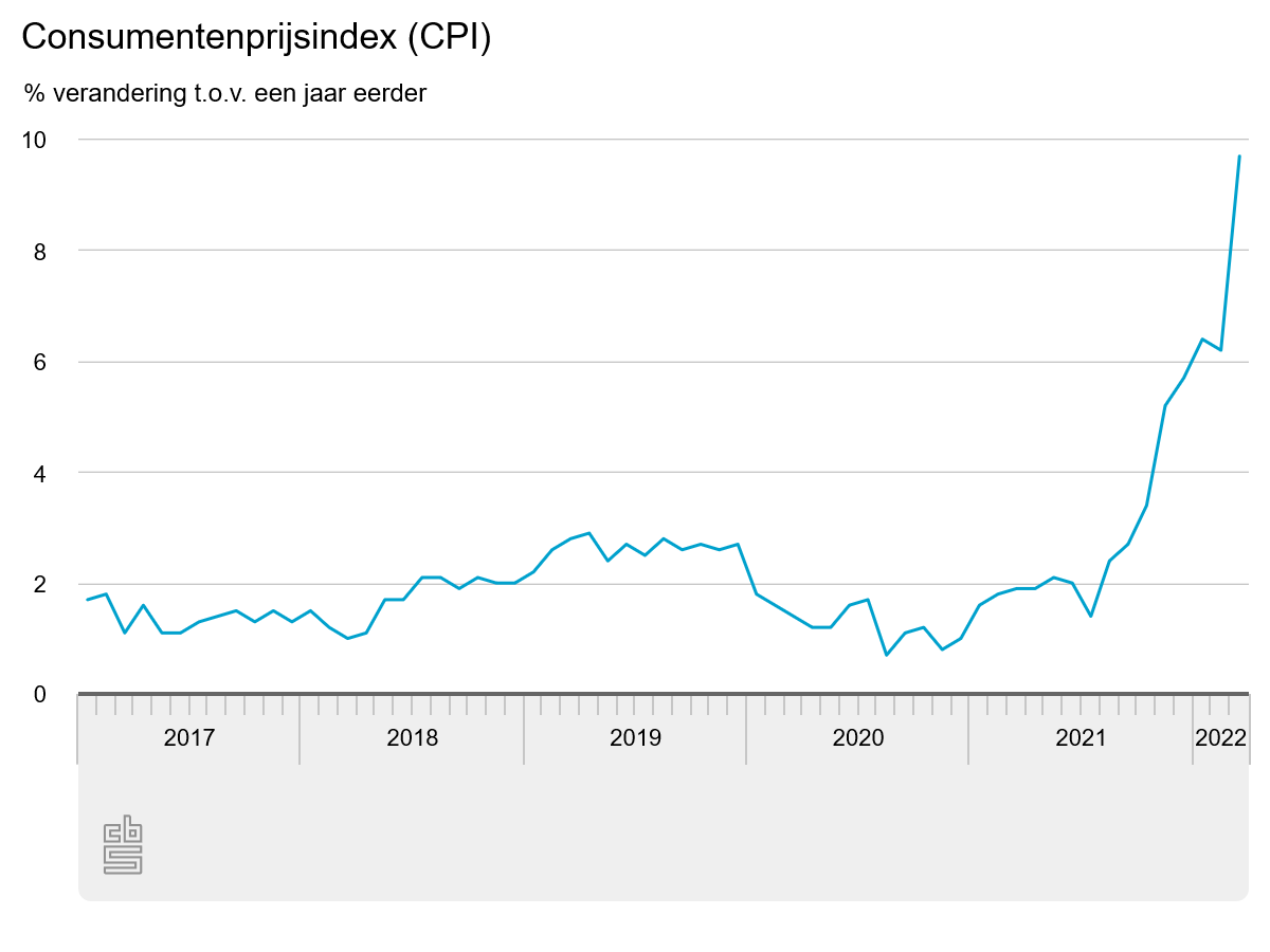 Inflatie in Nederland op hoogste niveau sinds april 1976
